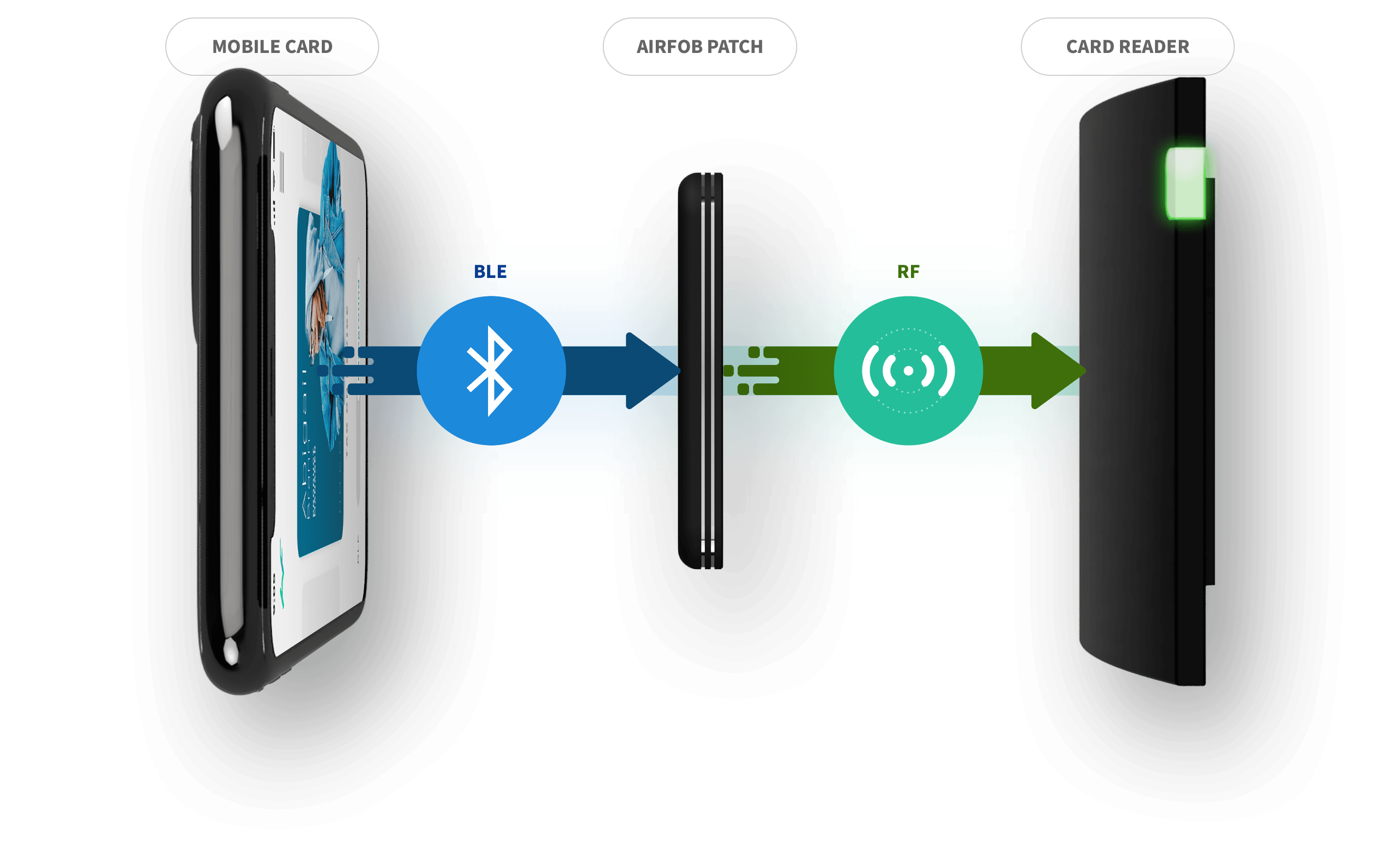 Translator of BLE to RF signal