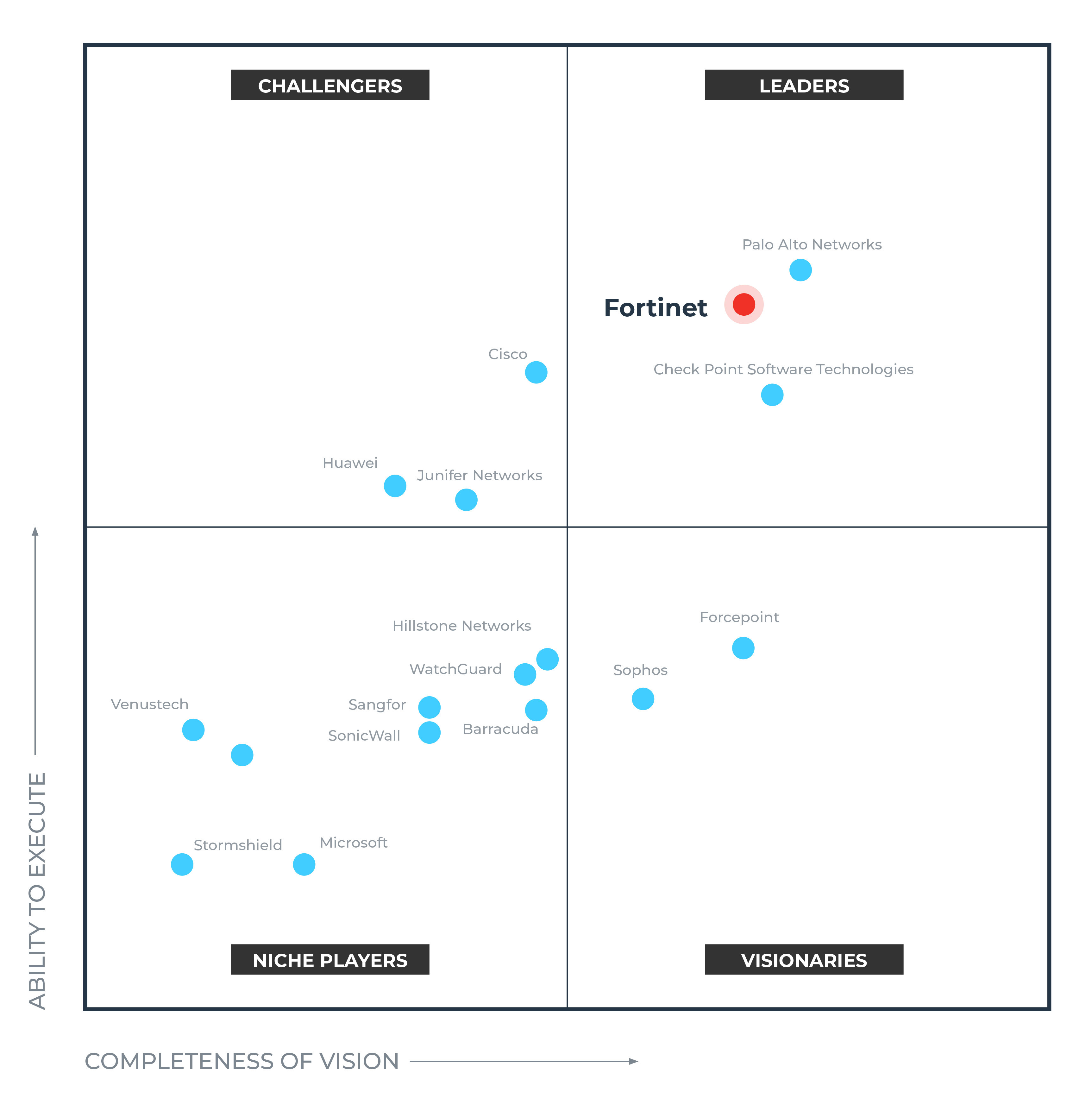 Magic Quadrant for Network Firewalls